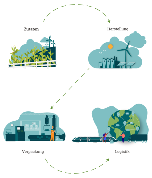 Zutaten, Herstellung, Verpackung, Logistik